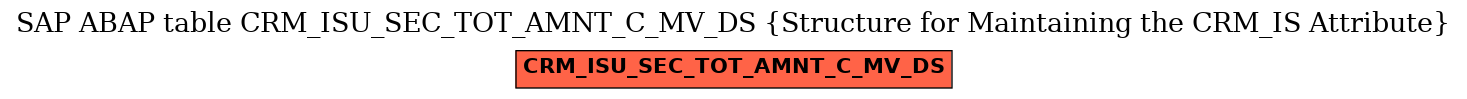 E-R Diagram for table CRM_ISU_SEC_TOT_AMNT_C_MV_DS (Structure for Maintaining the CRM_IS Attribute)
