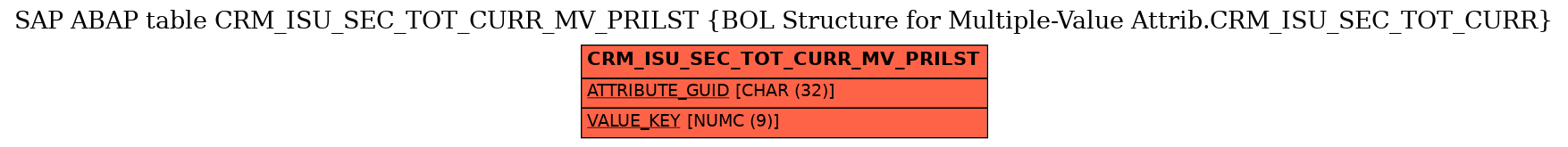 E-R Diagram for table CRM_ISU_SEC_TOT_CURR_MV_PRILST (BOL Structure for Multiple-Value Attrib.CRM_ISU_SEC_TOT_CURR)