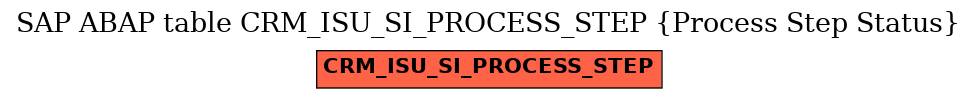 E-R Diagram for table CRM_ISU_SI_PROCESS_STEP (Process Step Status)