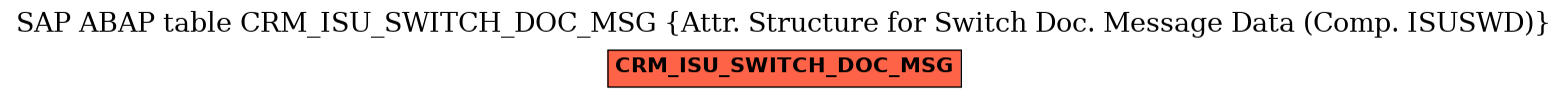 E-R Diagram for table CRM_ISU_SWITCH_DOC_MSG (Attr. Structure for Switch Doc. Message Data (Comp. ISUSWD))