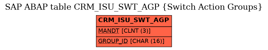 E-R Diagram for table CRM_ISU_SWT_AGP (Switch Action Groups)