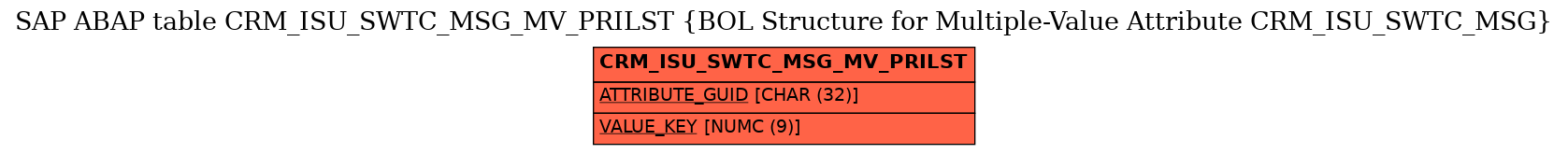 E-R Diagram for table CRM_ISU_SWTC_MSG_MV_PRILST (BOL Structure for Multiple-Value Attribute CRM_ISU_SWTC_MSG)