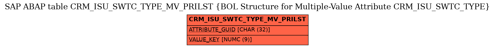 E-R Diagram for table CRM_ISU_SWTC_TYPE_MV_PRILST (BOL Structure for Multiple-Value Attribute CRM_ISU_SWTC_TYPE)