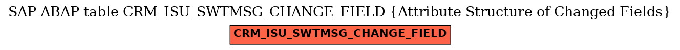 E-R Diagram for table CRM_ISU_SWTMSG_CHANGE_FIELD (Attribute Structure of Changed Fields)