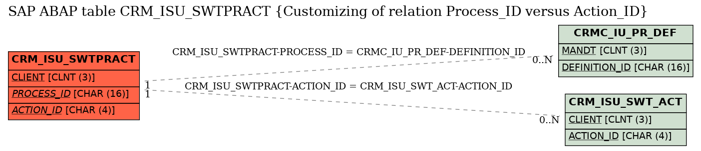 E-R Diagram for table CRM_ISU_SWTPRACT (Customizing of relation Process_ID versus Action_ID)