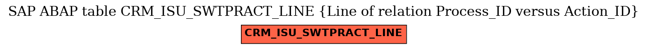 E-R Diagram for table CRM_ISU_SWTPRACT_LINE (Line of relation Process_ID versus Action_ID)