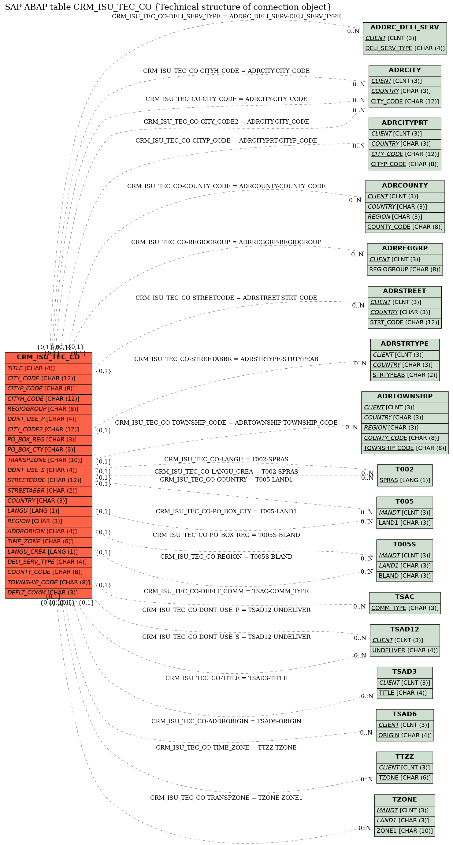 E-R Diagram for table CRM_ISU_TEC_CO (Technical structure of connection object)