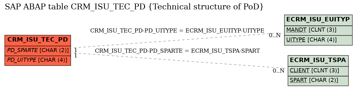 E-R Diagram for table CRM_ISU_TEC_PD (Technical structure of PoD)