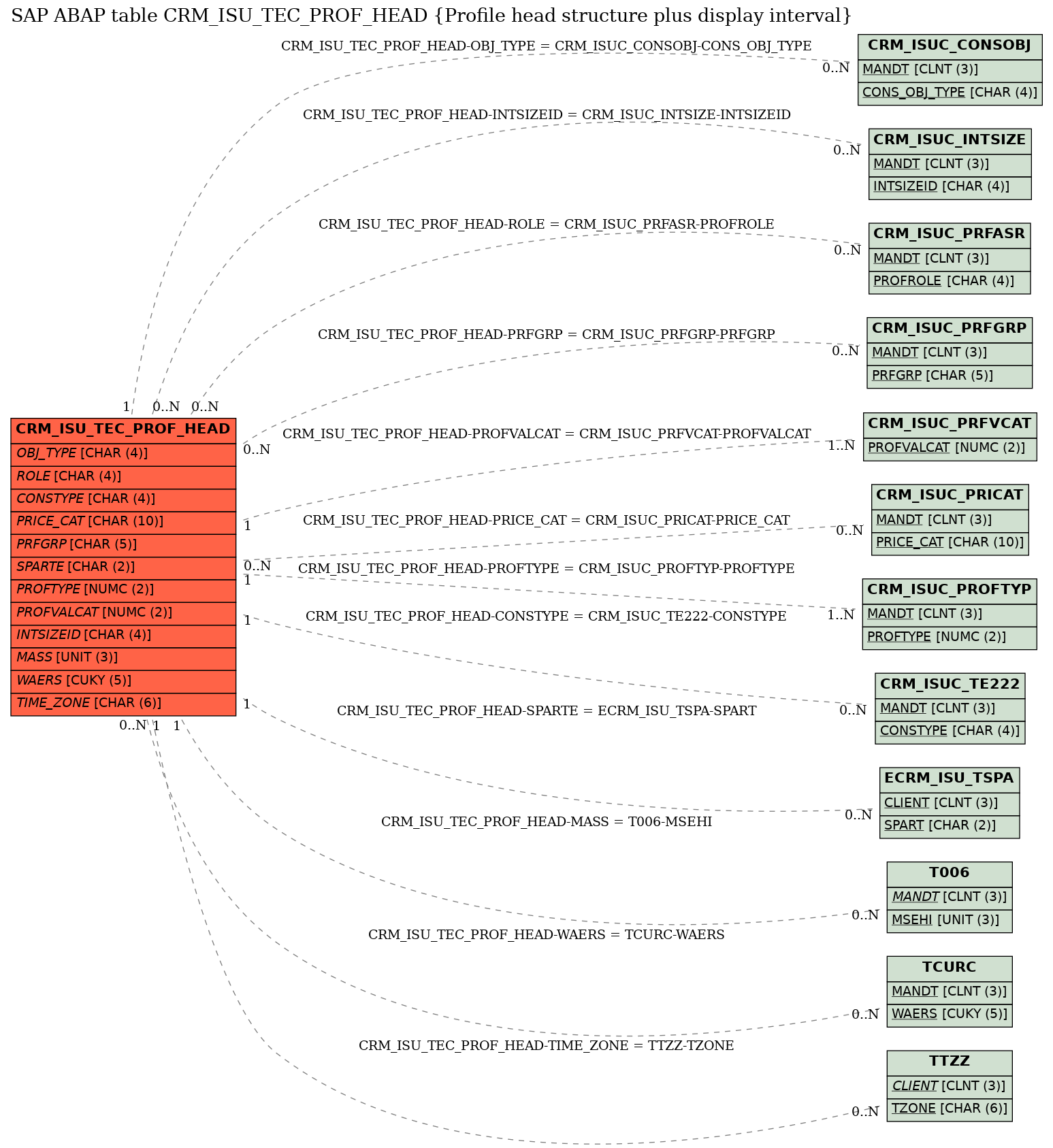 E-R Diagram for table CRM_ISU_TEC_PROF_HEAD (Profile head structure plus display interval)