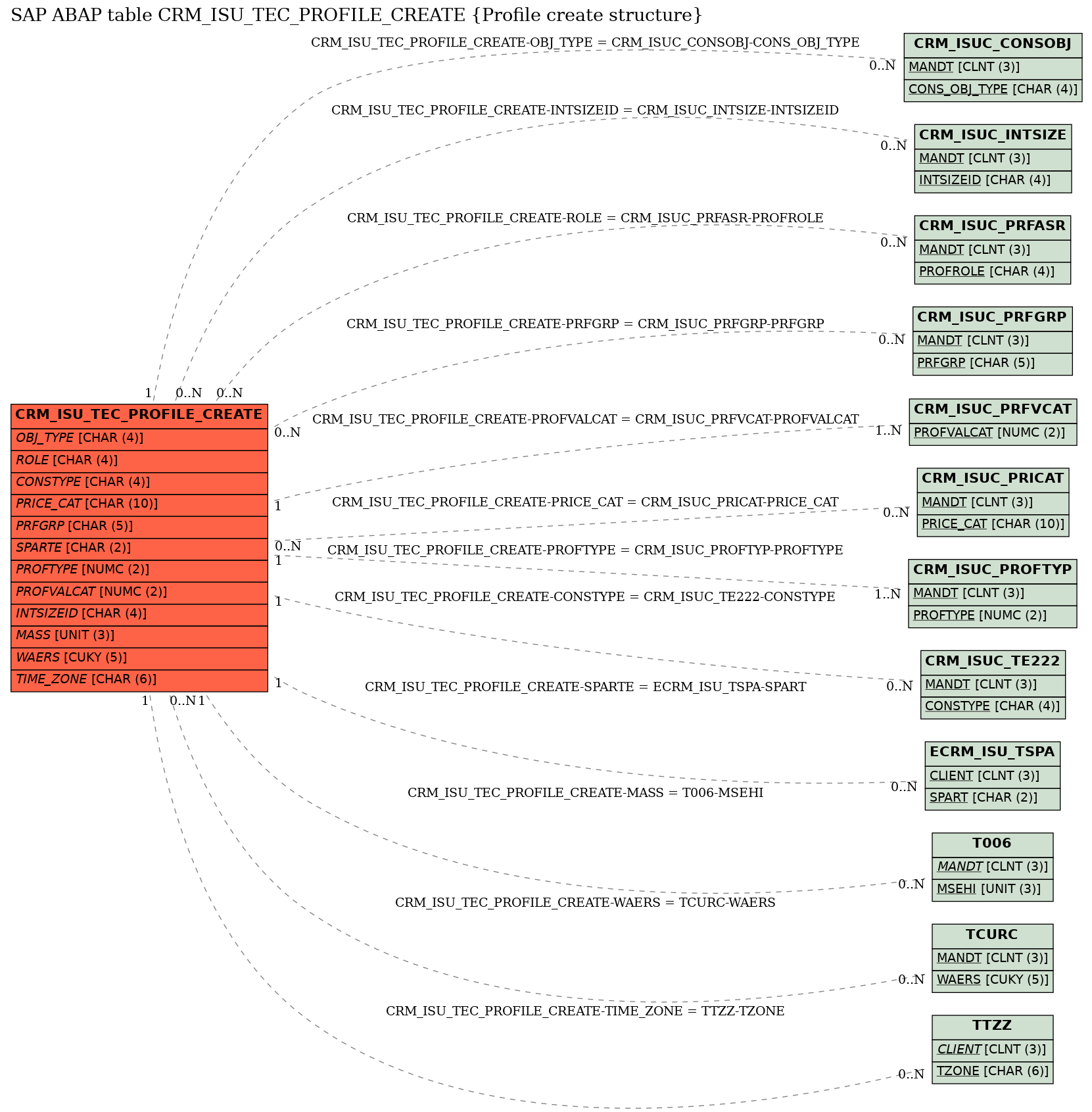 E-R Diagram for table CRM_ISU_TEC_PROFILE_CREATE (Profile create structure)