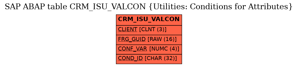 E-R Diagram for table CRM_ISU_VALCON (Utilities: Conditions for Attributes)