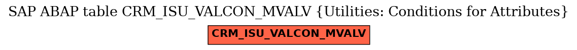 E-R Diagram for table CRM_ISU_VALCON_MVALV (Utilities: Conditions for Attributes)