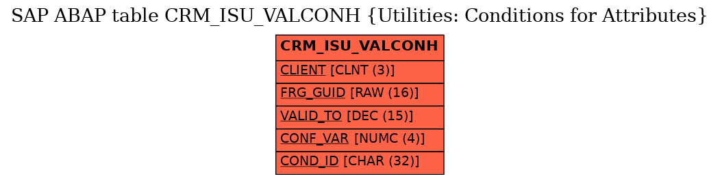 E-R Diagram for table CRM_ISU_VALCONH (Utilities: Conditions for Attributes)