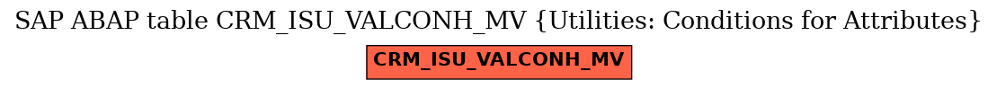 E-R Diagram for table CRM_ISU_VALCONH_MV (Utilities: Conditions for Attributes)