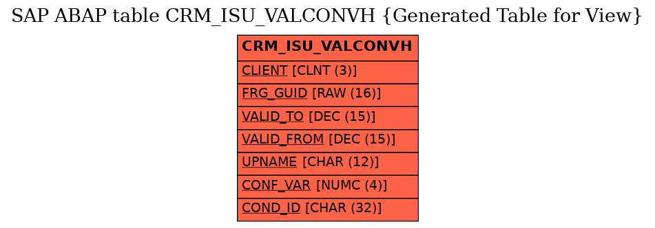 E-R Diagram for table CRM_ISU_VALCONVH (Generated Table for View)
