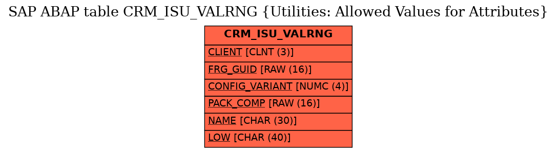 E-R Diagram for table CRM_ISU_VALRNG (Utilities: Allowed Values for Attributes)