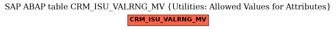 E-R Diagram for table CRM_ISU_VALRNG_MV (Utilities: Allowed Values for Attributes)