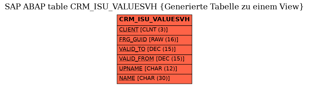 E-R Diagram for table CRM_ISU_VALUESVH (Generierte Tabelle zu einem View)