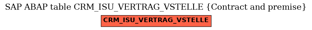 E-R Diagram for table CRM_ISU_VERTRAG_VSTELLE (Contract and premise)