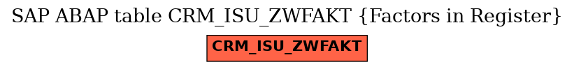 E-R Diagram for table CRM_ISU_ZWFAKT (Factors in Register)