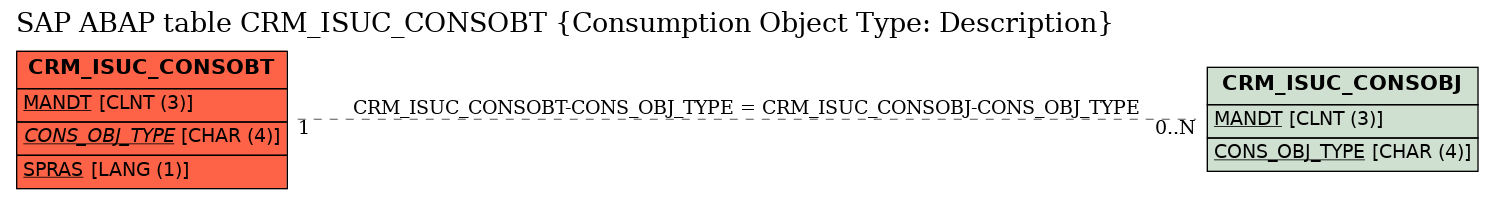 E-R Diagram for table CRM_ISUC_CONSOBT (Consumption Object Type: Description)