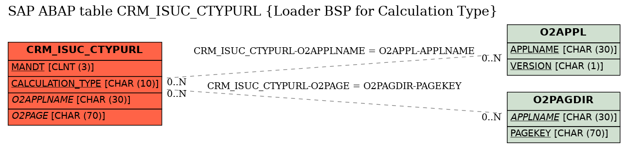 E-R Diagram for table CRM_ISUC_CTYPURL (Loader BSP for Calculation Type)