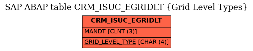 E-R Diagram for table CRM_ISUC_EGRIDLT (Grid Level Types)