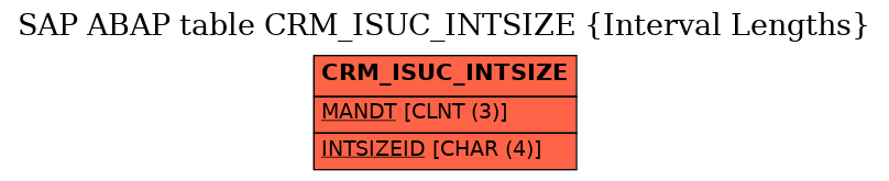 E-R Diagram for table CRM_ISUC_INTSIZE (Interval Lengths)