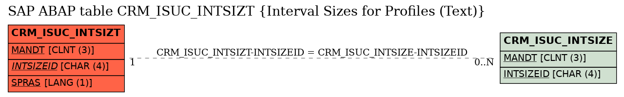 E-R Diagram for table CRM_ISUC_INTSIZT (Interval Sizes for Profiles (Text))