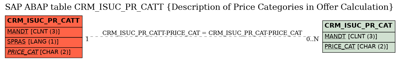 E-R Diagram for table CRM_ISUC_PR_CATT (Description of Price Categories in Offer Calculation)