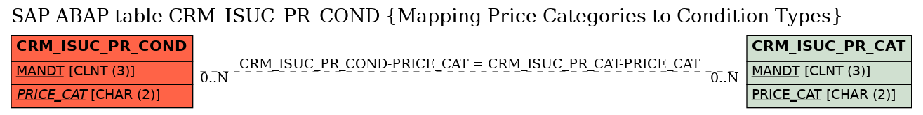 E-R Diagram for table CRM_ISUC_PR_COND (Mapping Price Categories to Condition Types)