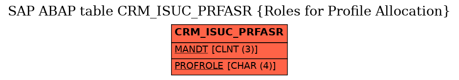 E-R Diagram for table CRM_ISUC_PRFASR (Roles for Profile Allocation)