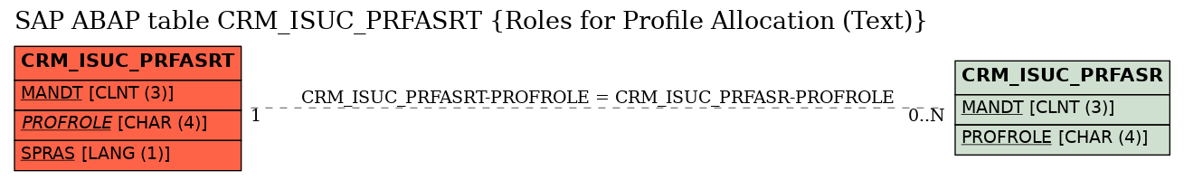 E-R Diagram for table CRM_ISUC_PRFASRT (Roles for Profile Allocation (Text))