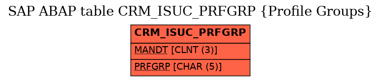 E-R Diagram for table CRM_ISUC_PRFGRP (Profile Groups)