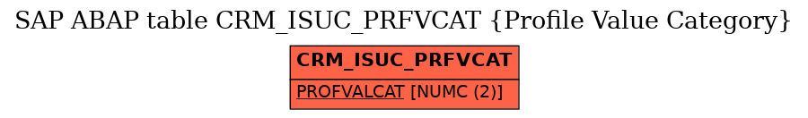 E-R Diagram for table CRM_ISUC_PRFVCAT (Profile Value Category)