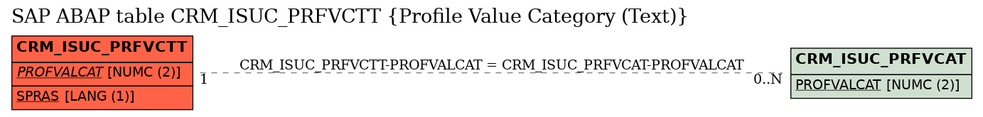 E-R Diagram for table CRM_ISUC_PRFVCTT (Profile Value Category (Text))