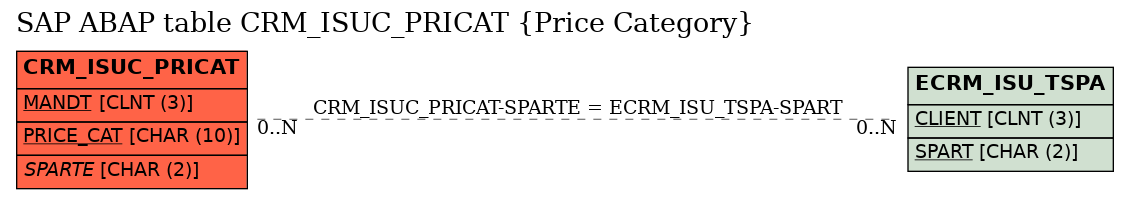 E-R Diagram for table CRM_ISUC_PRICAT (Price Category)