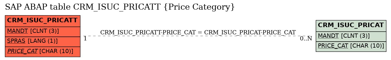 E-R Diagram for table CRM_ISUC_PRICATT (Price Category)