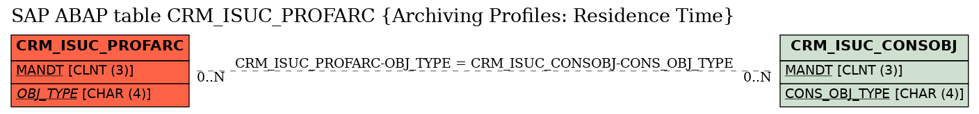 E-R Diagram for table CRM_ISUC_PROFARC (Archiving Profiles: Residence Time)