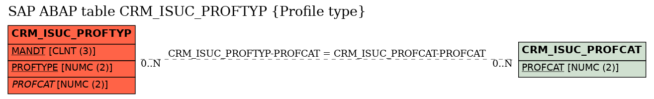 E-R Diagram for table CRM_ISUC_PROFTYP (Profile type)