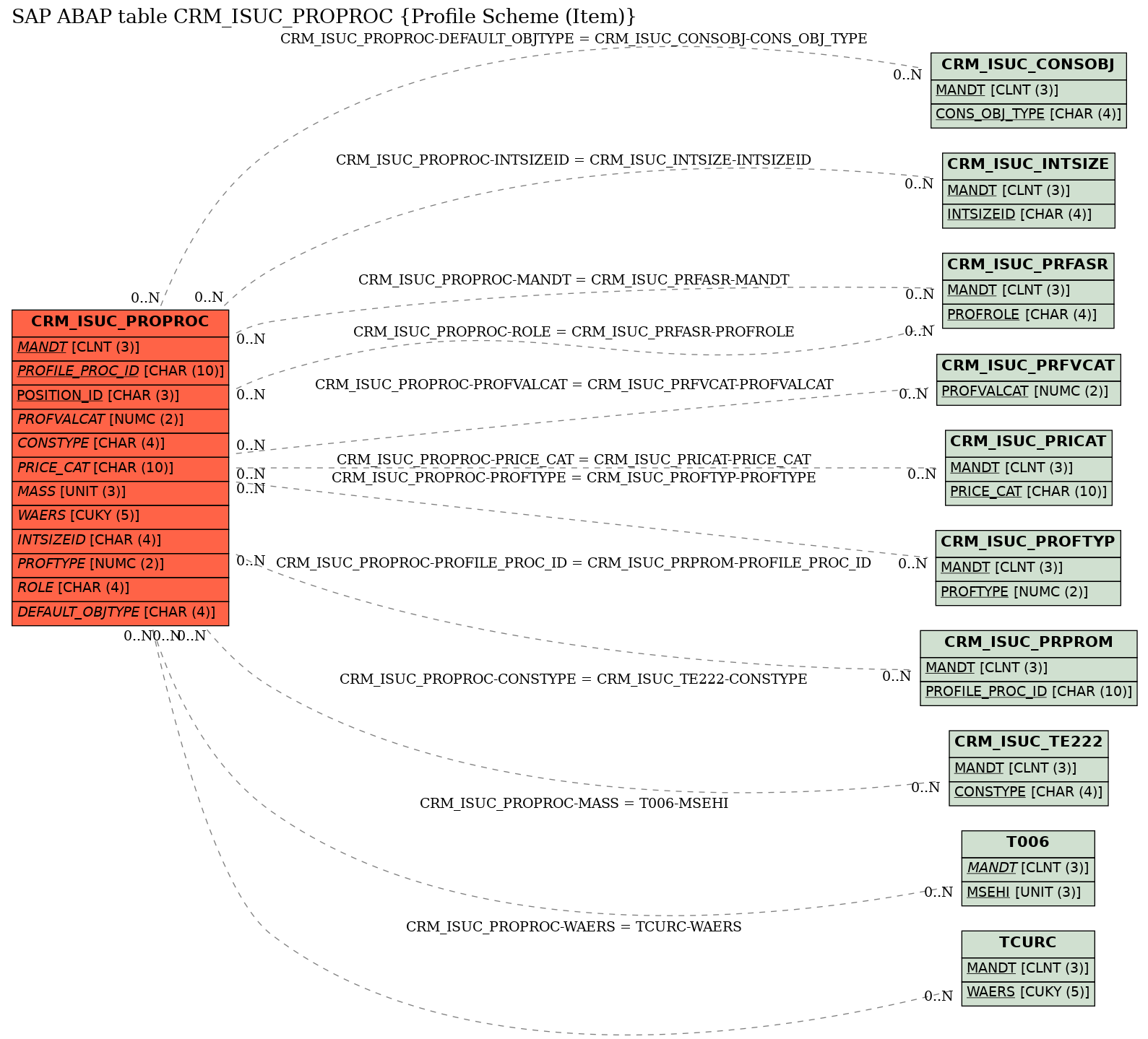 E-R Diagram for table CRM_ISUC_PROPROC (Profile Scheme (Item))