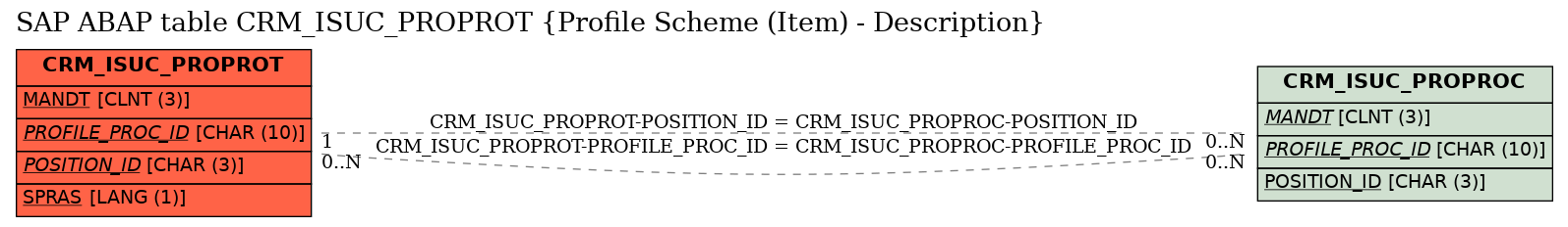 E-R Diagram for table CRM_ISUC_PROPROT (Profile Scheme (Item) - Description)