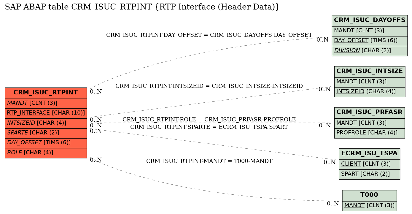 E-R Diagram for table CRM_ISUC_RTPINT (RTP Interface (Header Data))