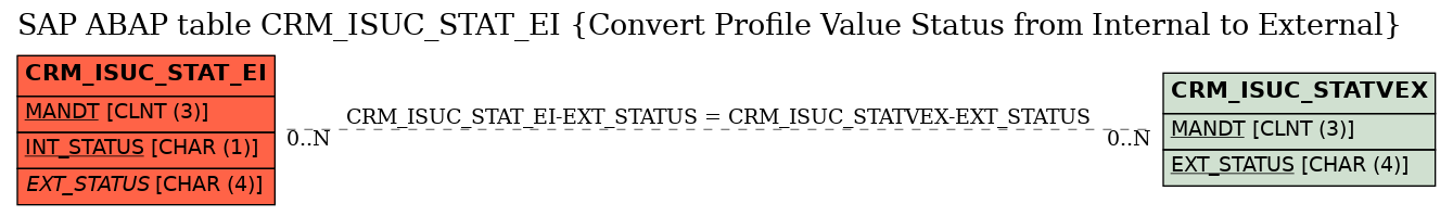 E-R Diagram for table CRM_ISUC_STAT_EI (Convert Profile Value Status from Internal to External)