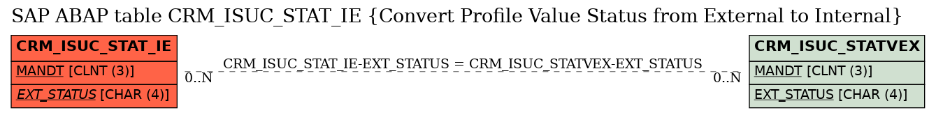 E-R Diagram for table CRM_ISUC_STAT_IE (Convert Profile Value Status from External to Internal)