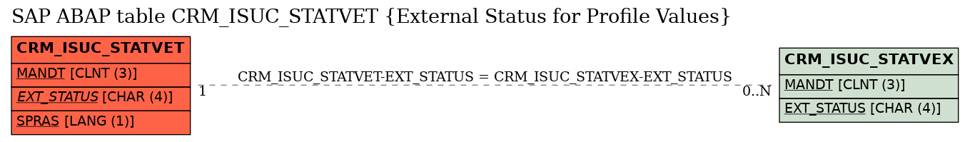 E-R Diagram for table CRM_ISUC_STATVET (External Status for Profile Values)