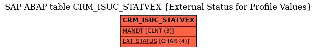 E-R Diagram for table CRM_ISUC_STATVEX (External Status for Profile Values)