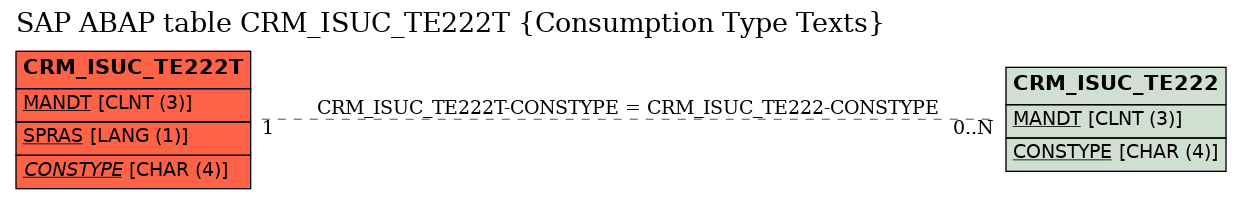 E-R Diagram for table CRM_ISUC_TE222T (Consumption Type Texts)