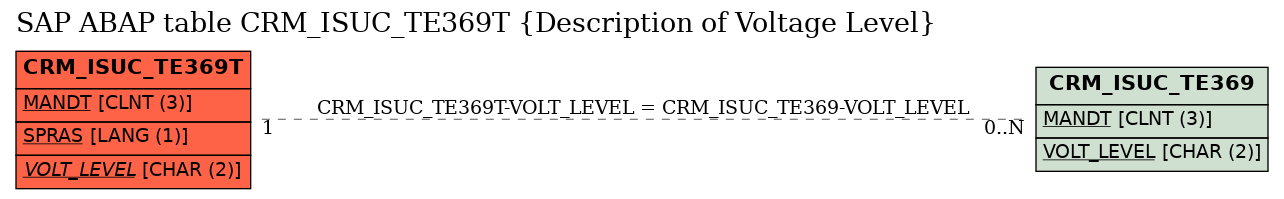 E-R Diagram for table CRM_ISUC_TE369T (Description of Voltage Level)
