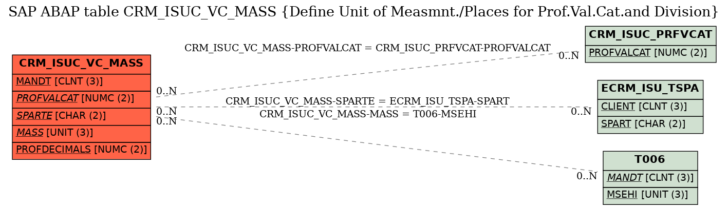 E-R Diagram for table CRM_ISUC_VC_MASS (Define Unit of Measmnt./Places for Prof.Val.Cat.and Division)